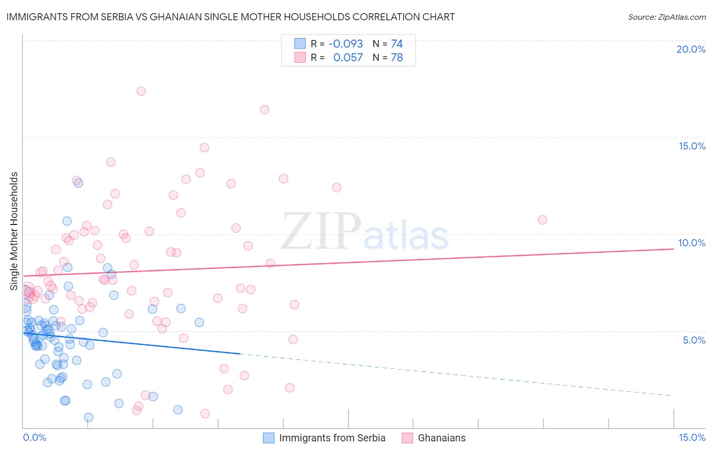 Immigrants from Serbia vs Ghanaian Single Mother Households