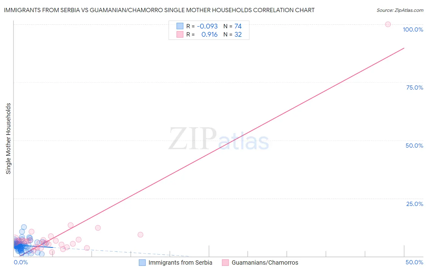 Immigrants from Serbia vs Guamanian/Chamorro Single Mother Households