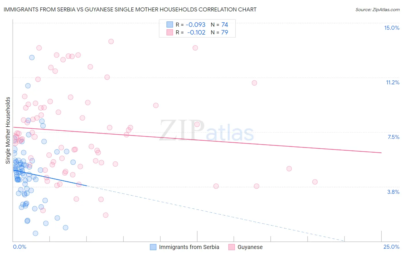 Immigrants from Serbia vs Guyanese Single Mother Households