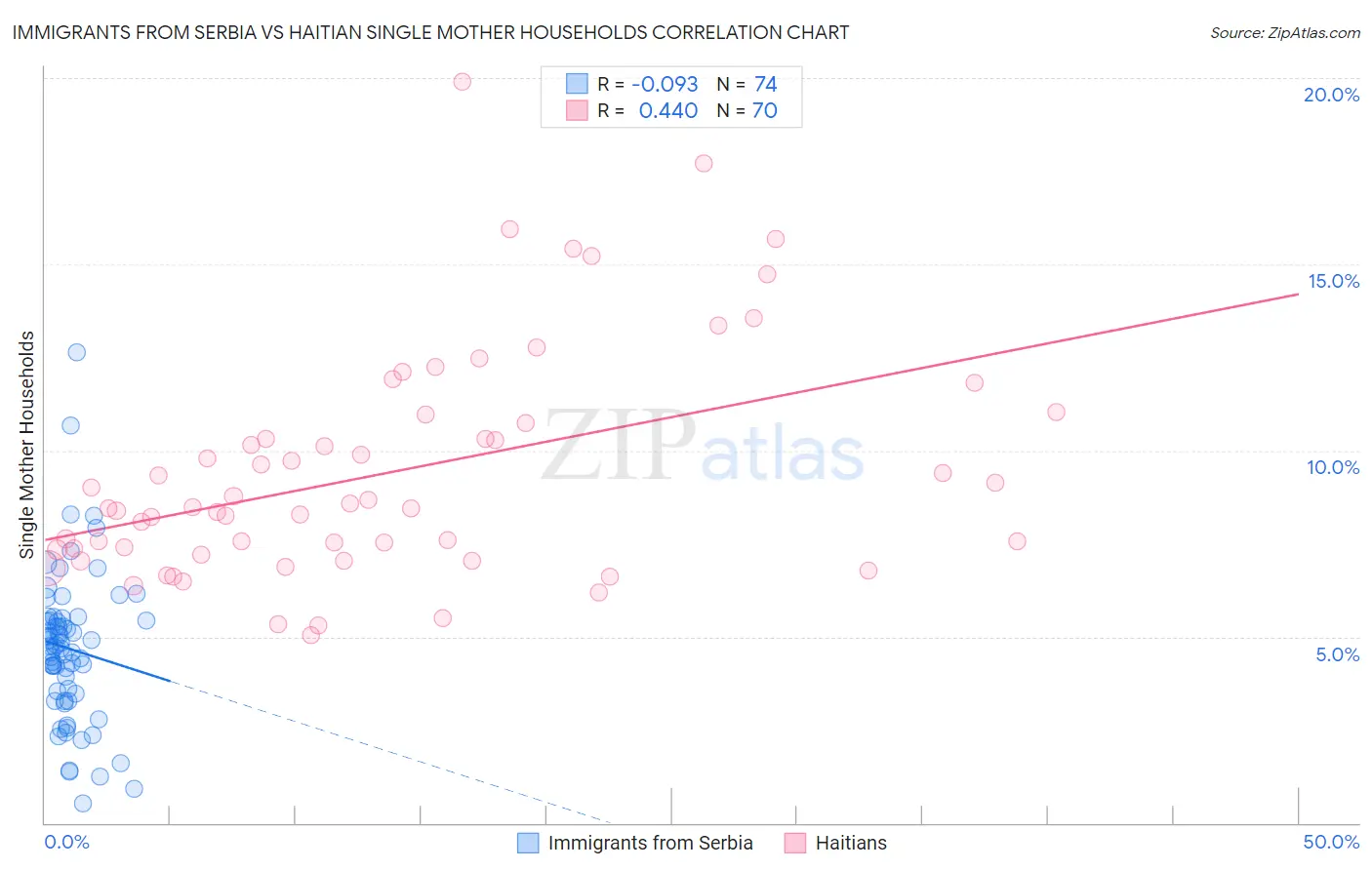 Immigrants from Serbia vs Haitian Single Mother Households
