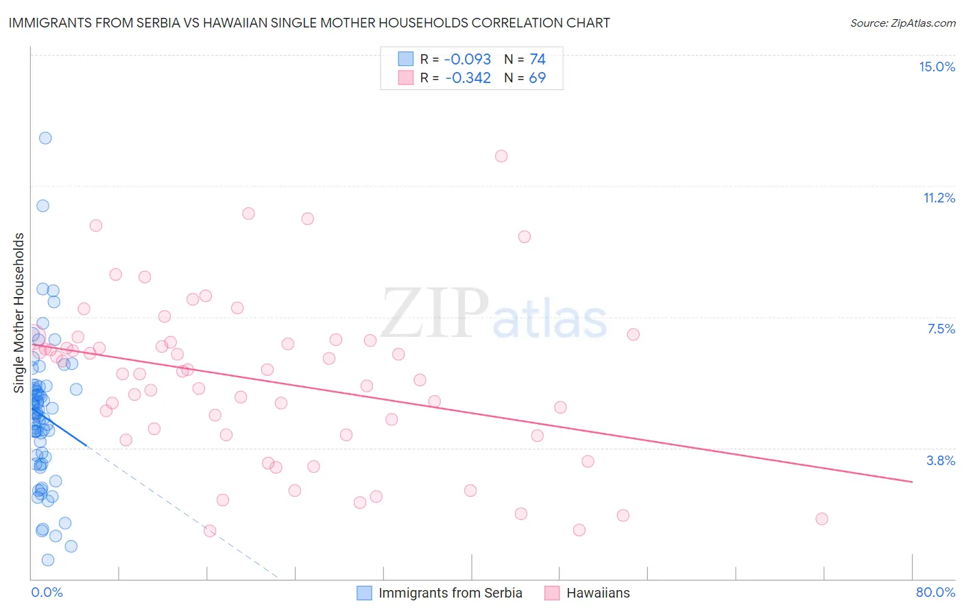 Immigrants from Serbia vs Hawaiian Single Mother Households
