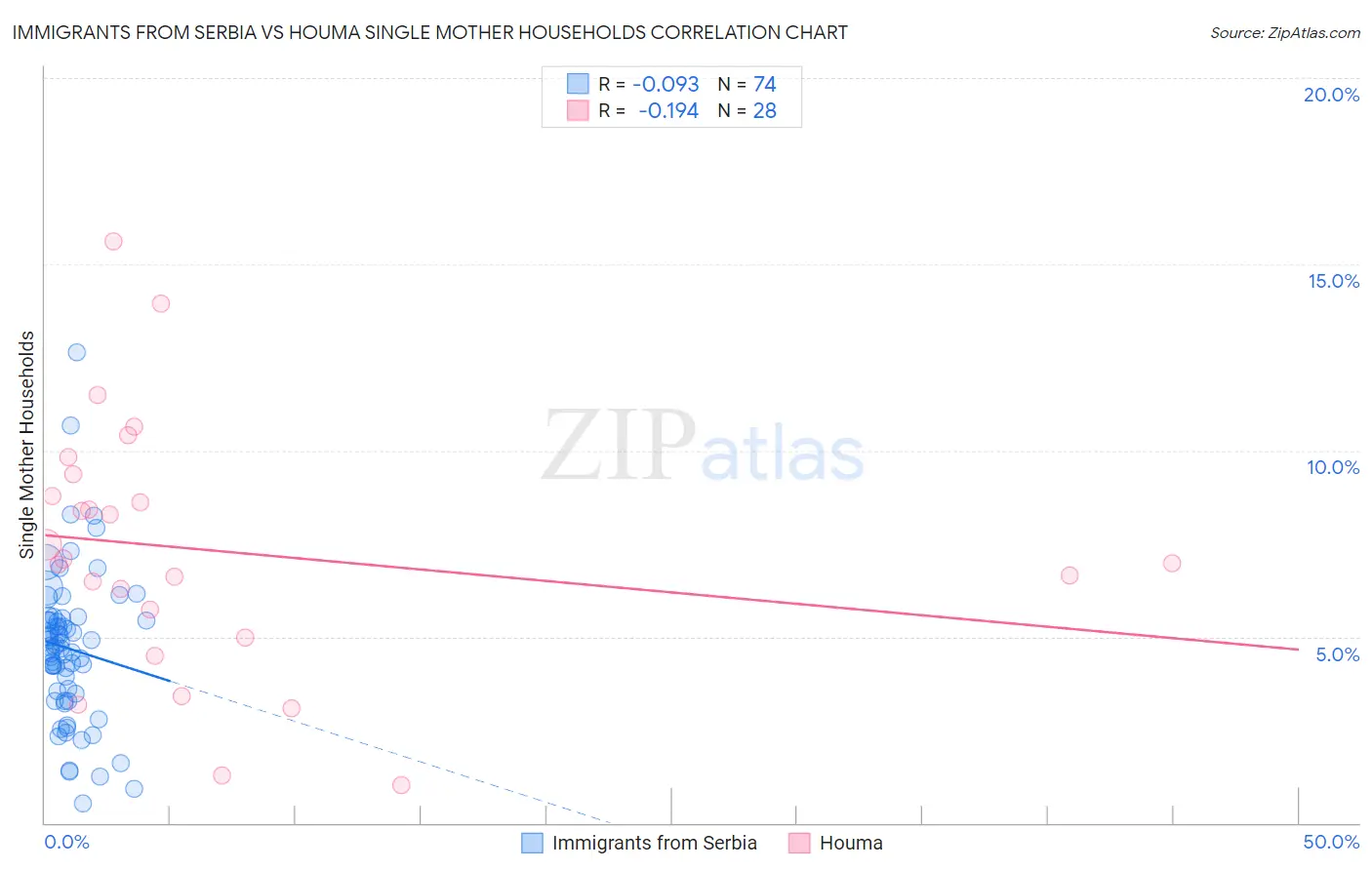 Immigrants from Serbia vs Houma Single Mother Households