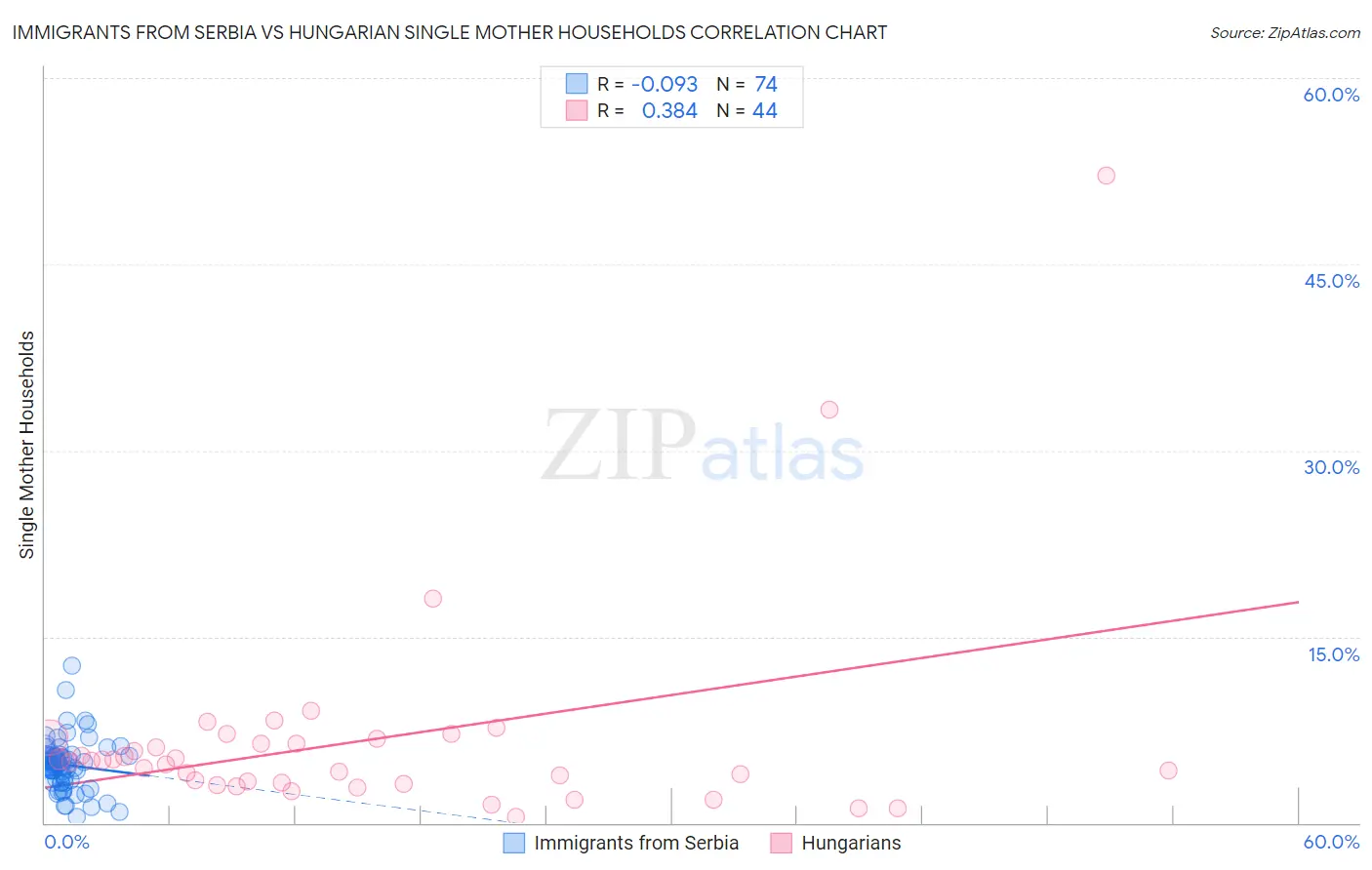 Immigrants from Serbia vs Hungarian Single Mother Households