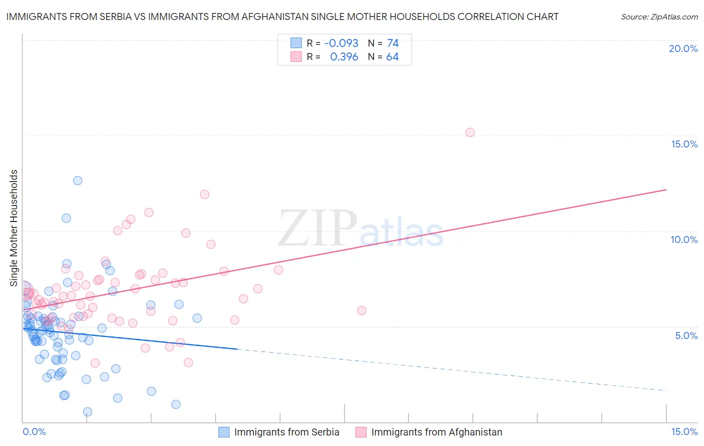 Immigrants from Serbia vs Immigrants from Afghanistan Single Mother Households