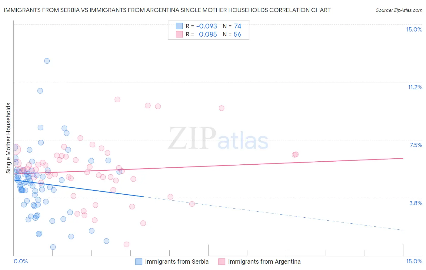 Immigrants from Serbia vs Immigrants from Argentina Single Mother Households