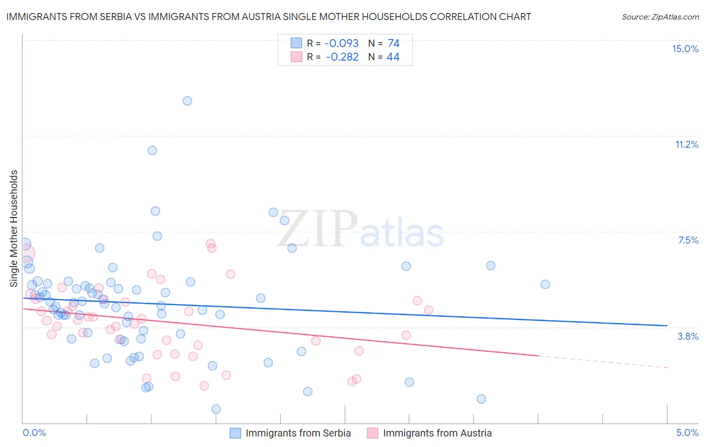 Immigrants from Serbia vs Immigrants from Austria Single Mother Households