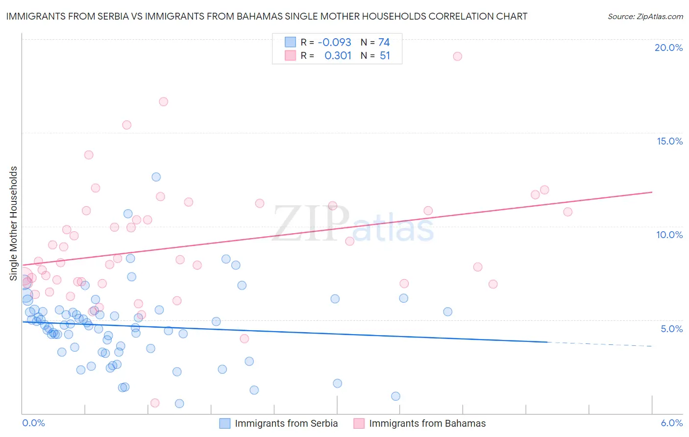 Immigrants from Serbia vs Immigrants from Bahamas Single Mother Households