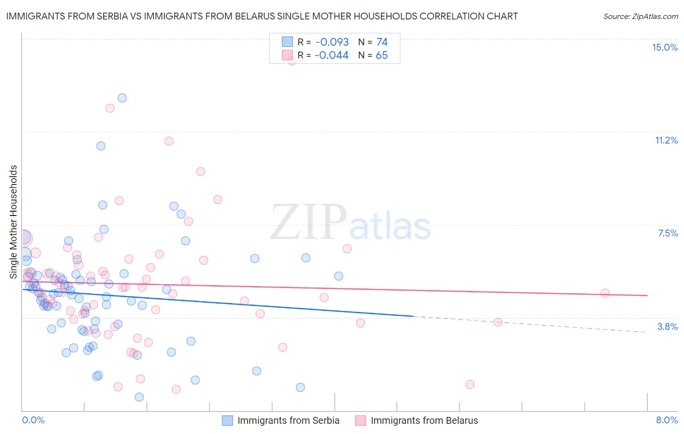 Immigrants from Serbia vs Immigrants from Belarus Single Mother Households