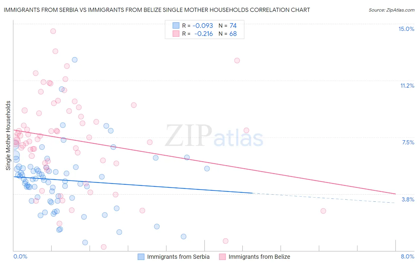 Immigrants from Serbia vs Immigrants from Belize Single Mother Households