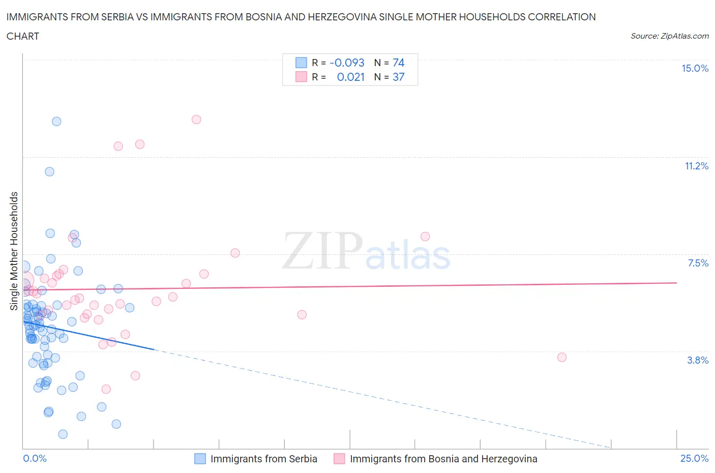 Immigrants from Serbia vs Immigrants from Bosnia and Herzegovina Single Mother Households
