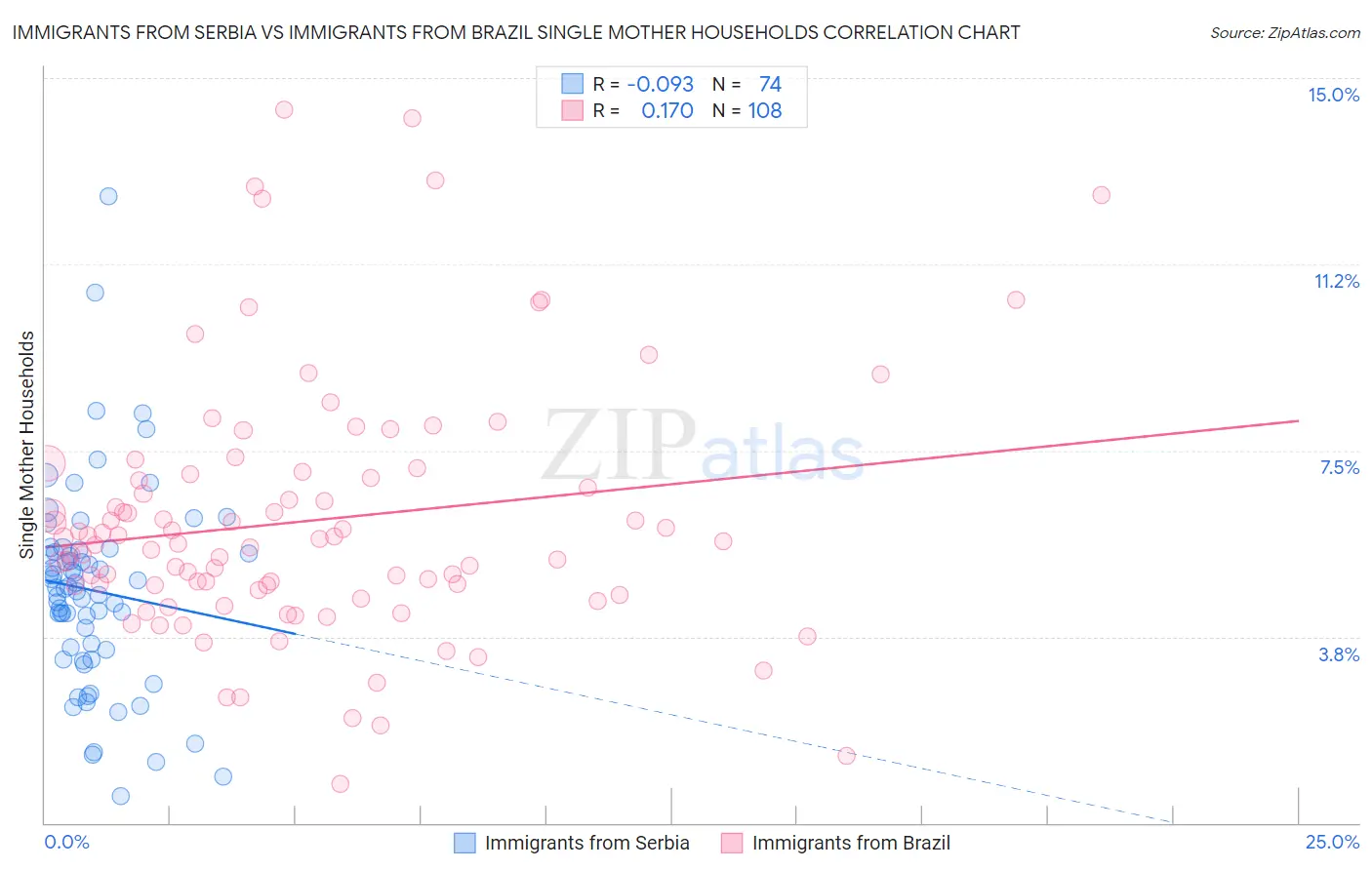 Immigrants from Serbia vs Immigrants from Brazil Single Mother Households