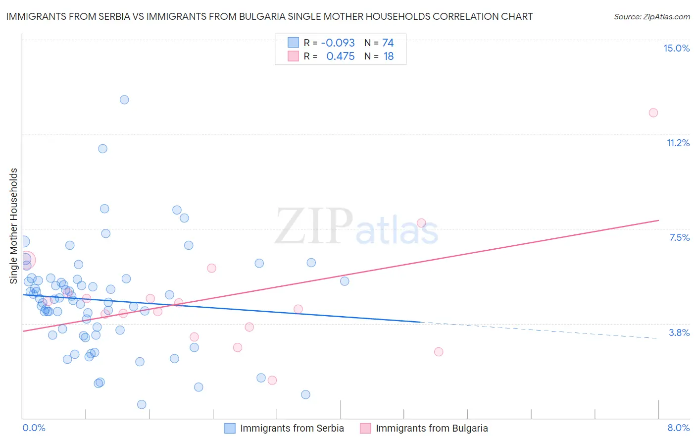 Immigrants from Serbia vs Immigrants from Bulgaria Single Mother Households