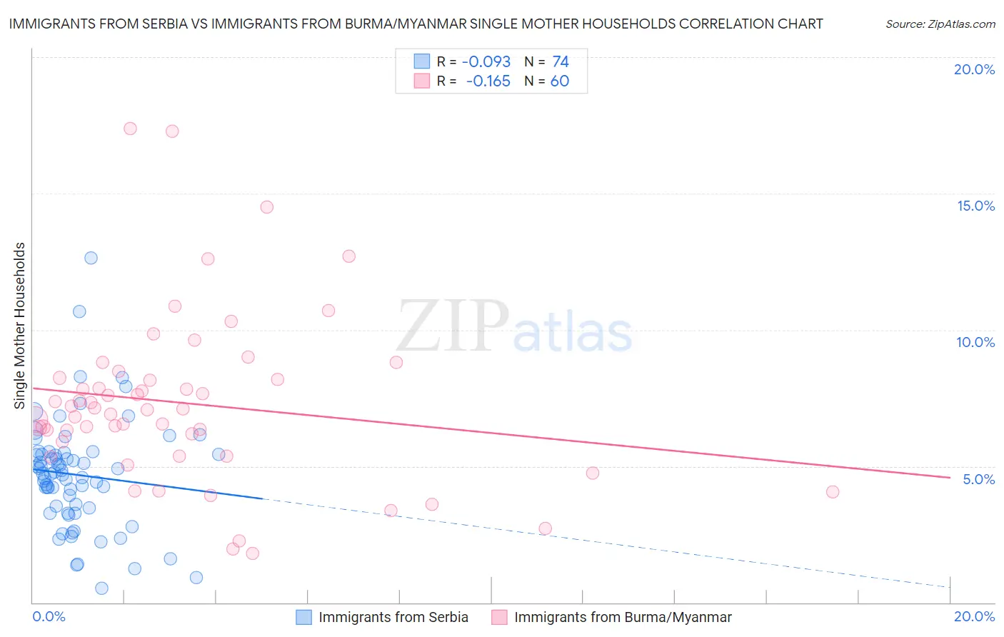 Immigrants from Serbia vs Immigrants from Burma/Myanmar Single Mother Households