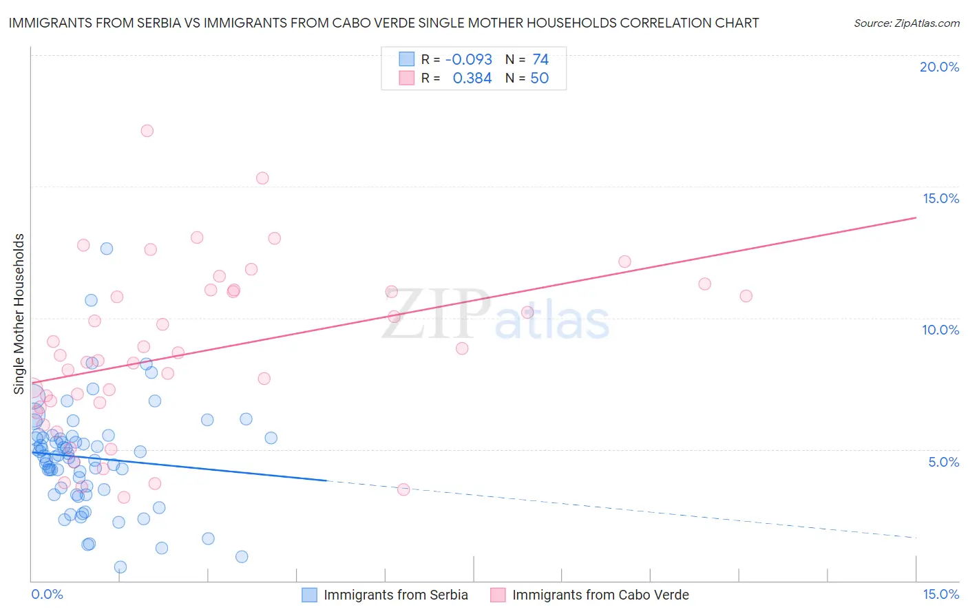 Immigrants from Serbia vs Immigrants from Cabo Verde Single Mother Households