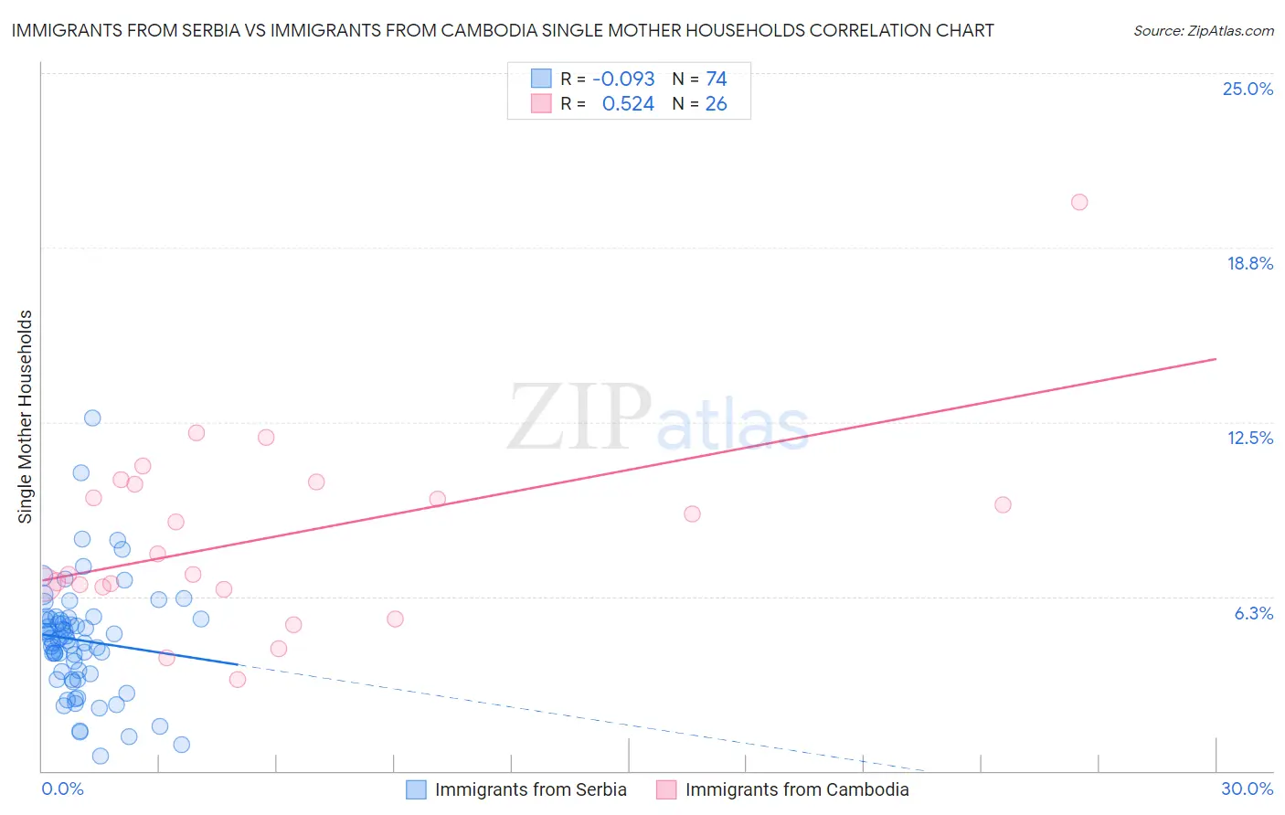 Immigrants from Serbia vs Immigrants from Cambodia Single Mother Households