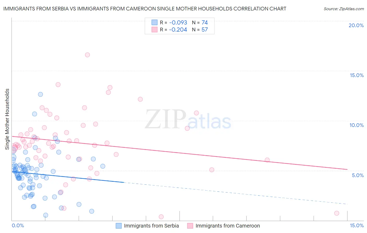 Immigrants from Serbia vs Immigrants from Cameroon Single Mother Households