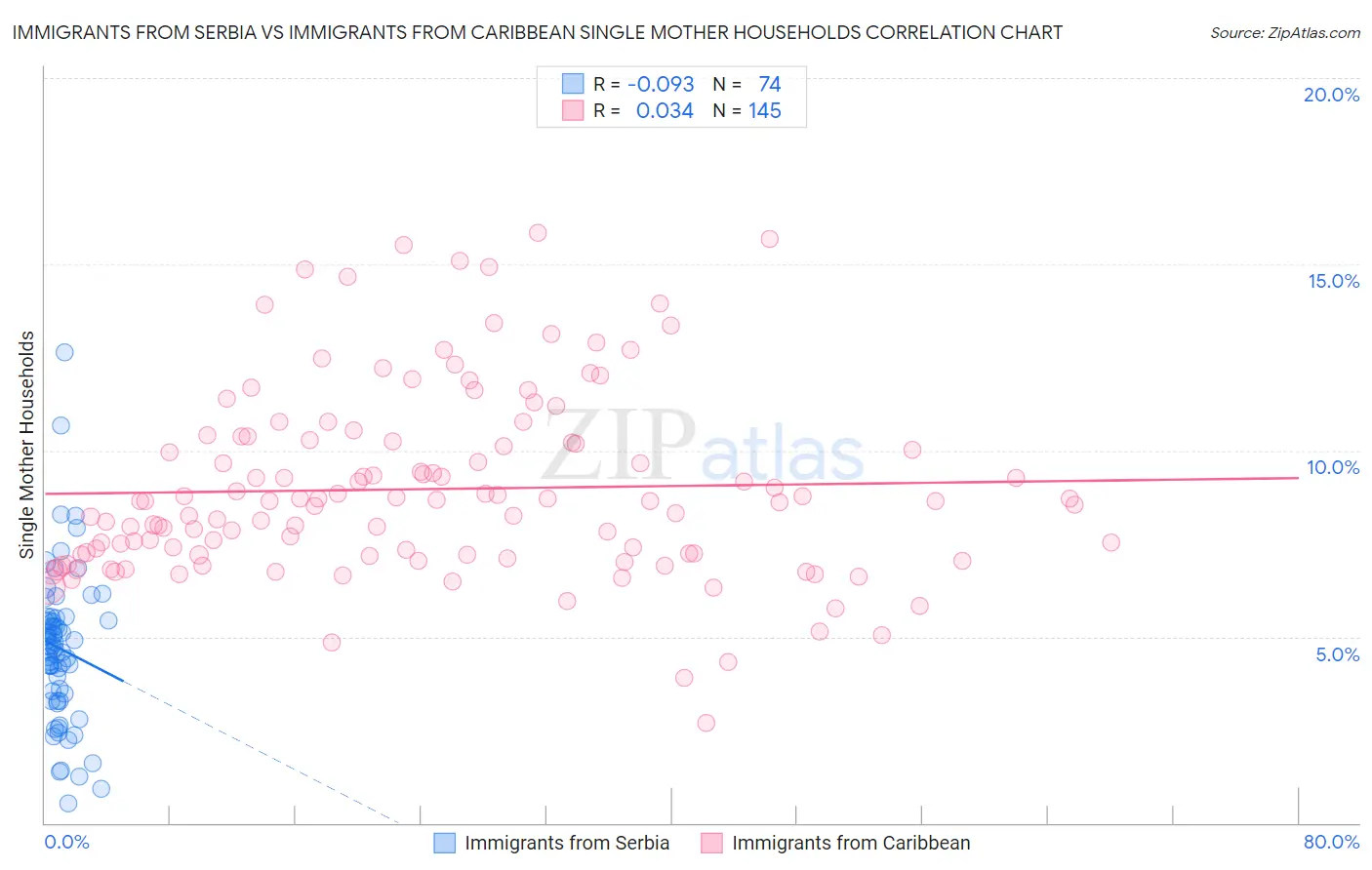 Immigrants from Serbia vs Immigrants from Caribbean Single Mother Households