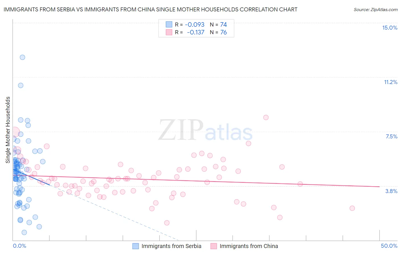Immigrants from Serbia vs Immigrants from China Single Mother Households