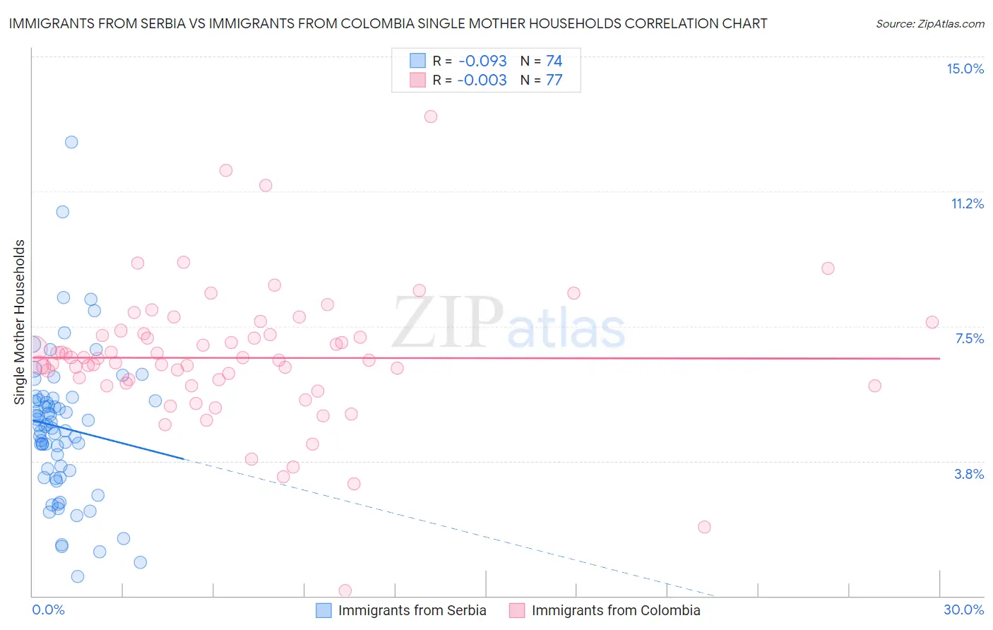Immigrants from Serbia vs Immigrants from Colombia Single Mother Households