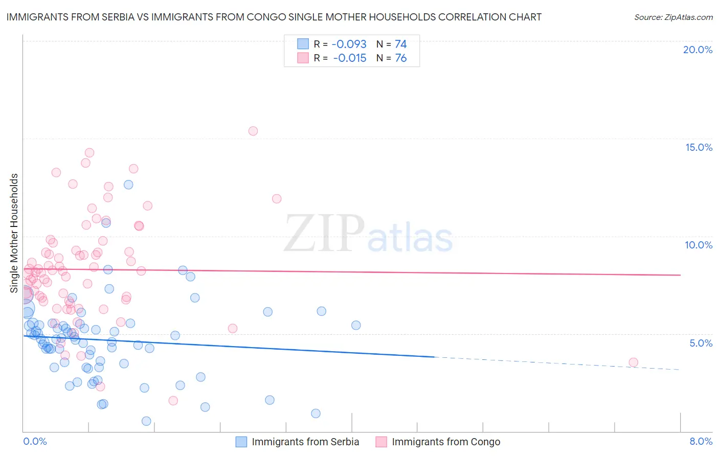 Immigrants from Serbia vs Immigrants from Congo Single Mother Households