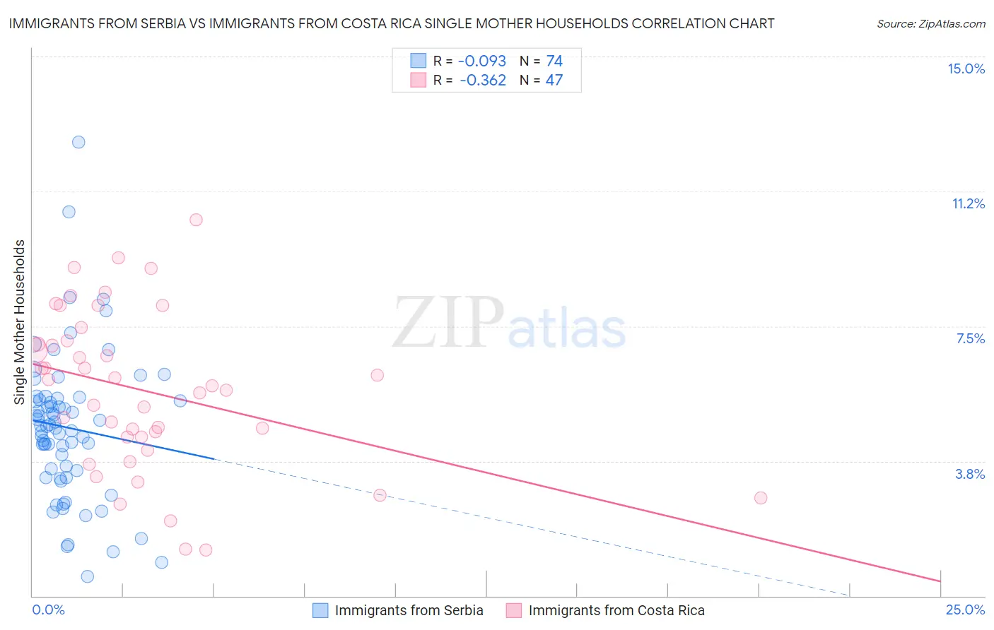 Immigrants from Serbia vs Immigrants from Costa Rica Single Mother Households