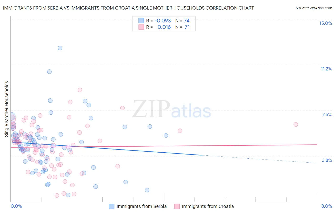 Immigrants from Serbia vs Immigrants from Croatia Single Mother Households