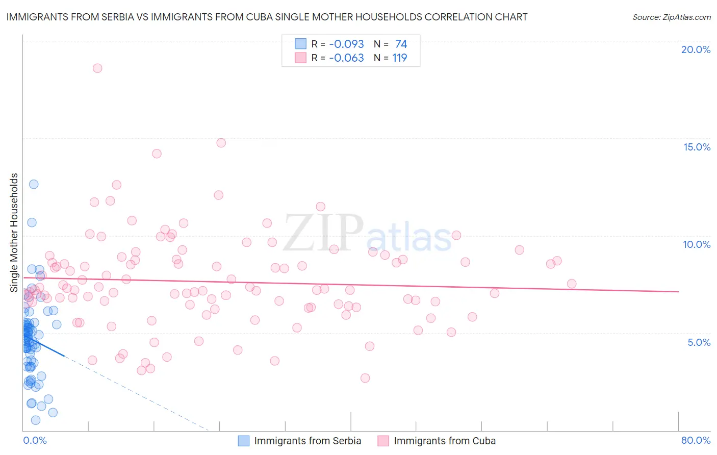Immigrants from Serbia vs Immigrants from Cuba Single Mother Households