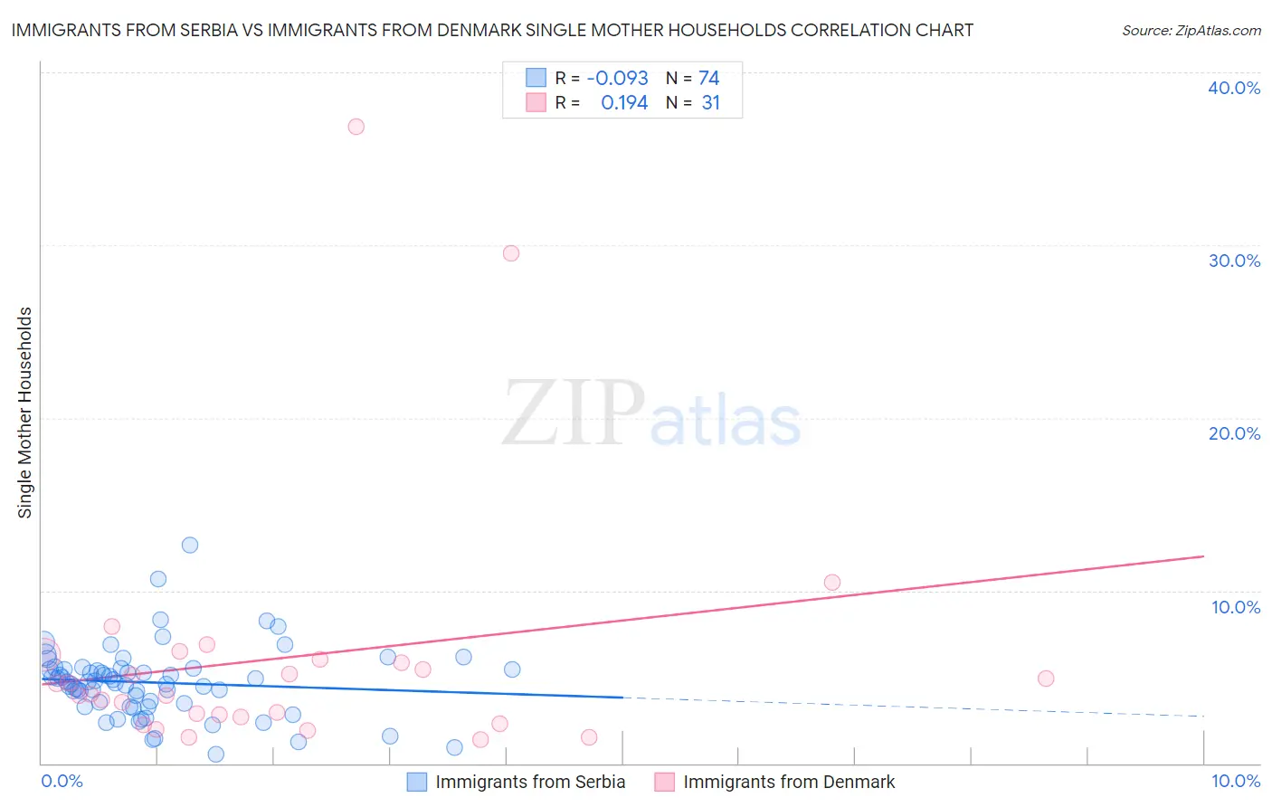 Immigrants from Serbia vs Immigrants from Denmark Single Mother Households