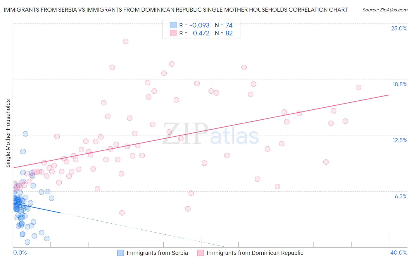 Immigrants from Serbia vs Immigrants from Dominican Republic Single Mother Households
