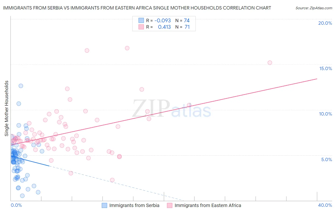 Immigrants from Serbia vs Immigrants from Eastern Africa Single Mother Households