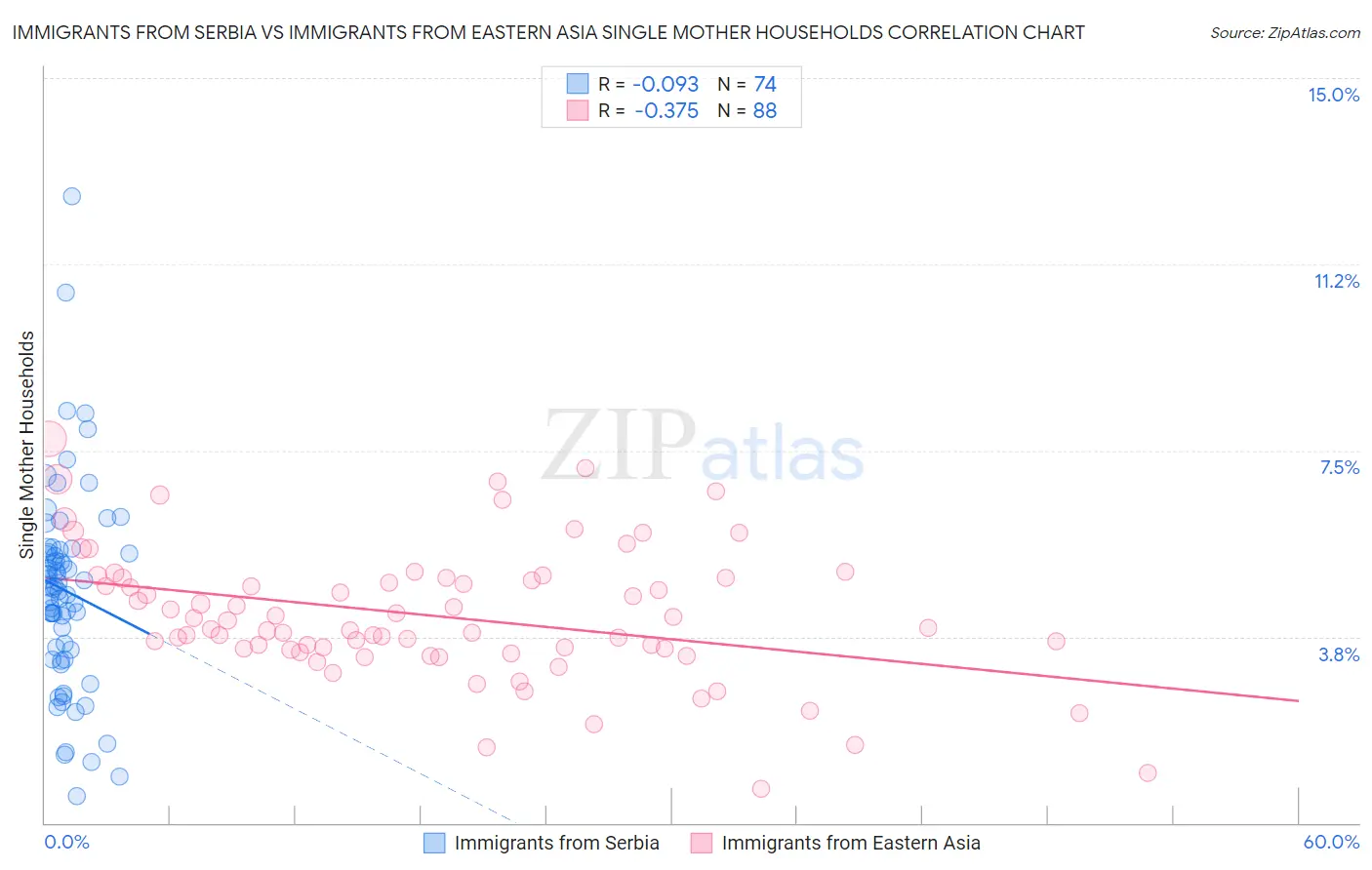 Immigrants from Serbia vs Immigrants from Eastern Asia Single Mother Households