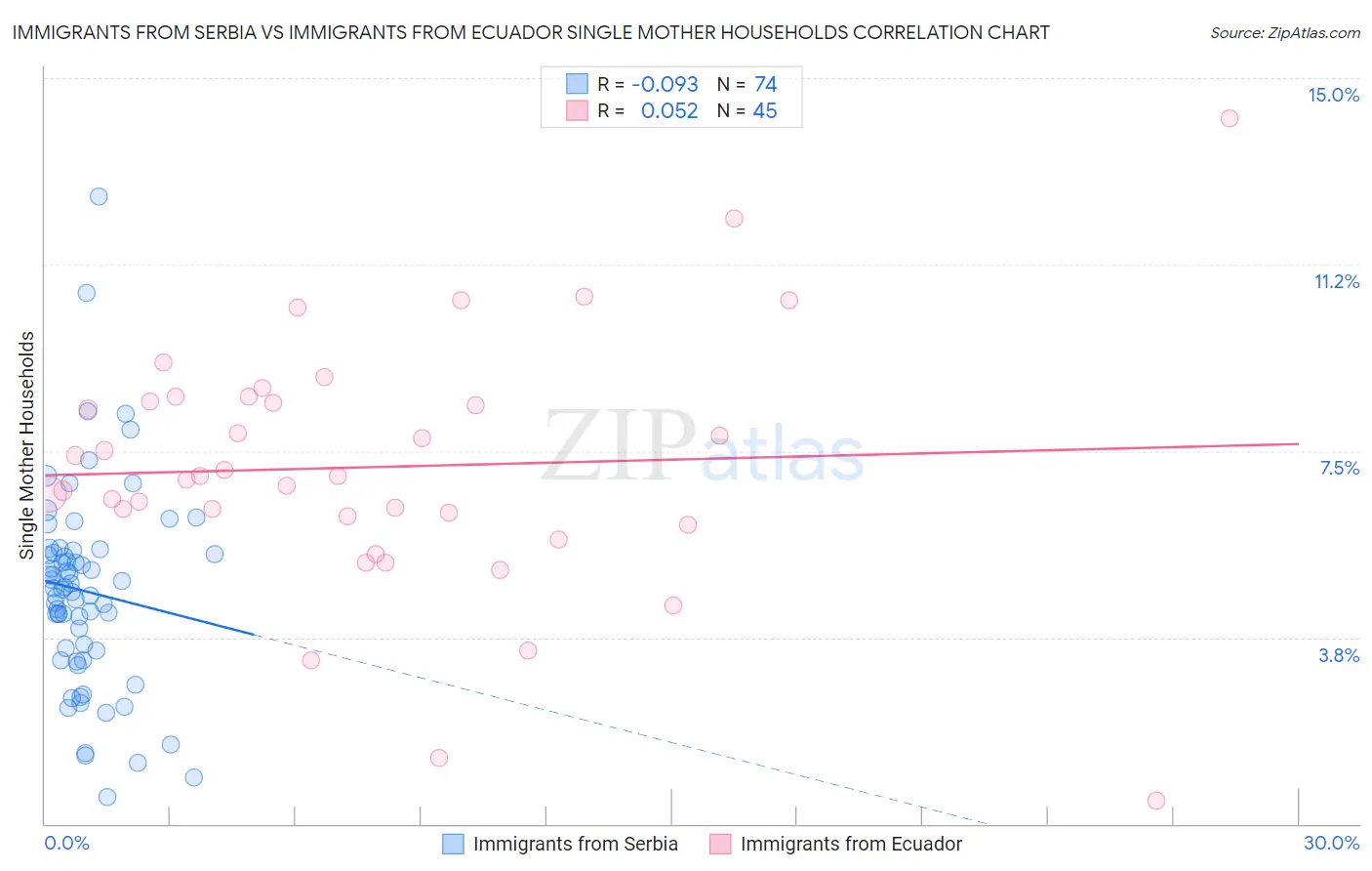 Immigrants from Serbia vs Immigrants from Ecuador Single Mother Households