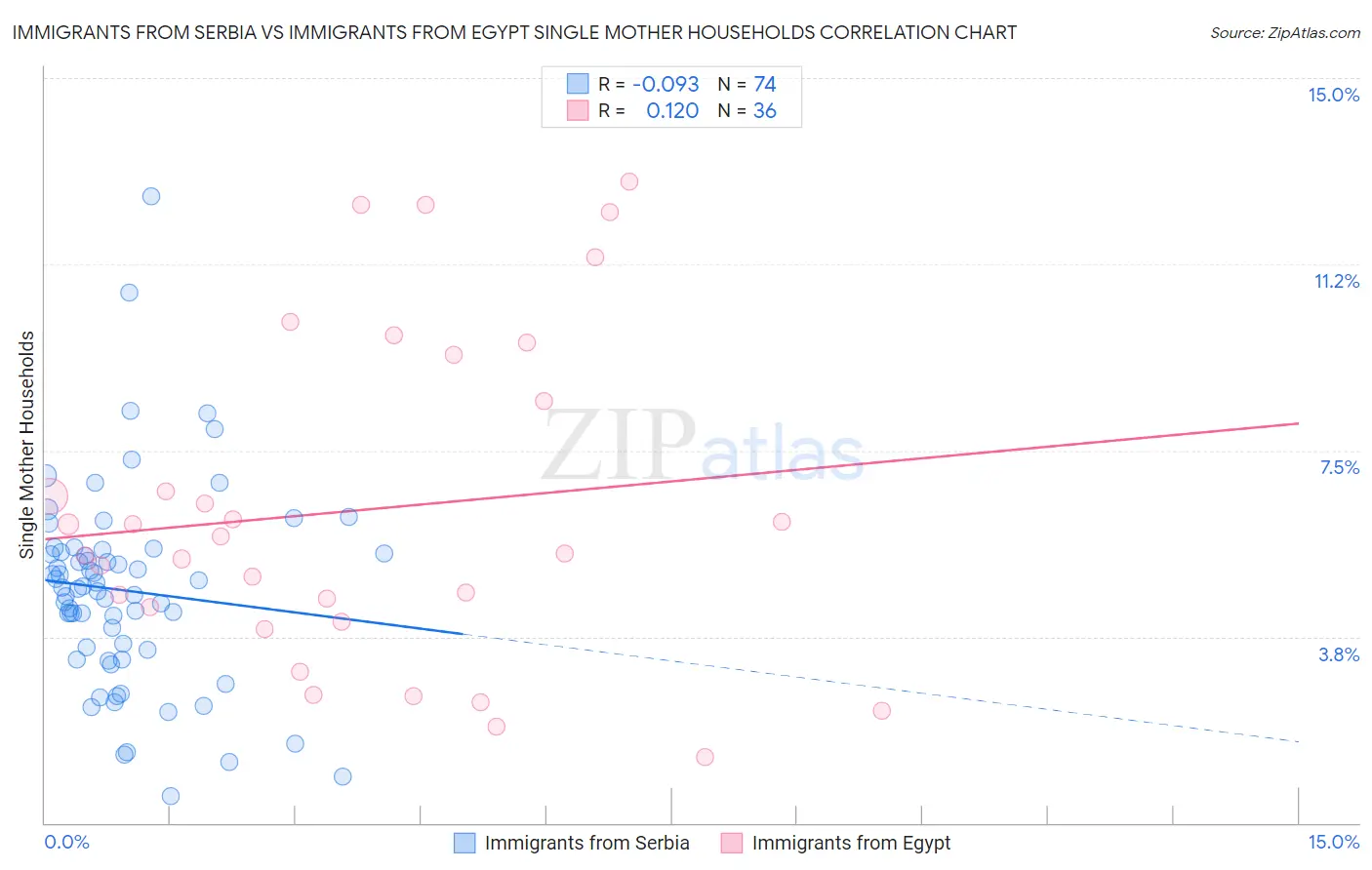 Immigrants from Serbia vs Immigrants from Egypt Single Mother Households