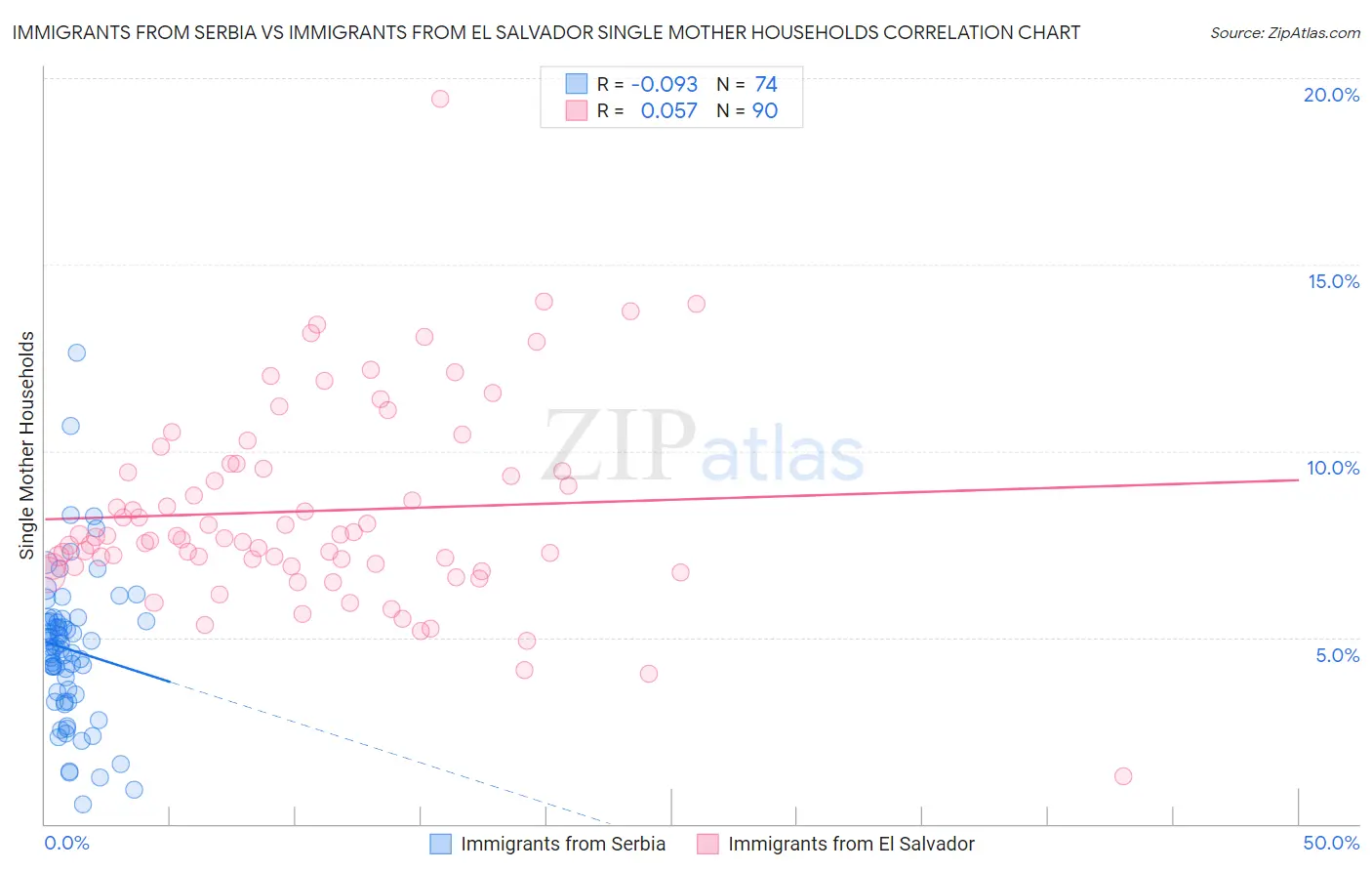 Immigrants from Serbia vs Immigrants from El Salvador Single Mother Households