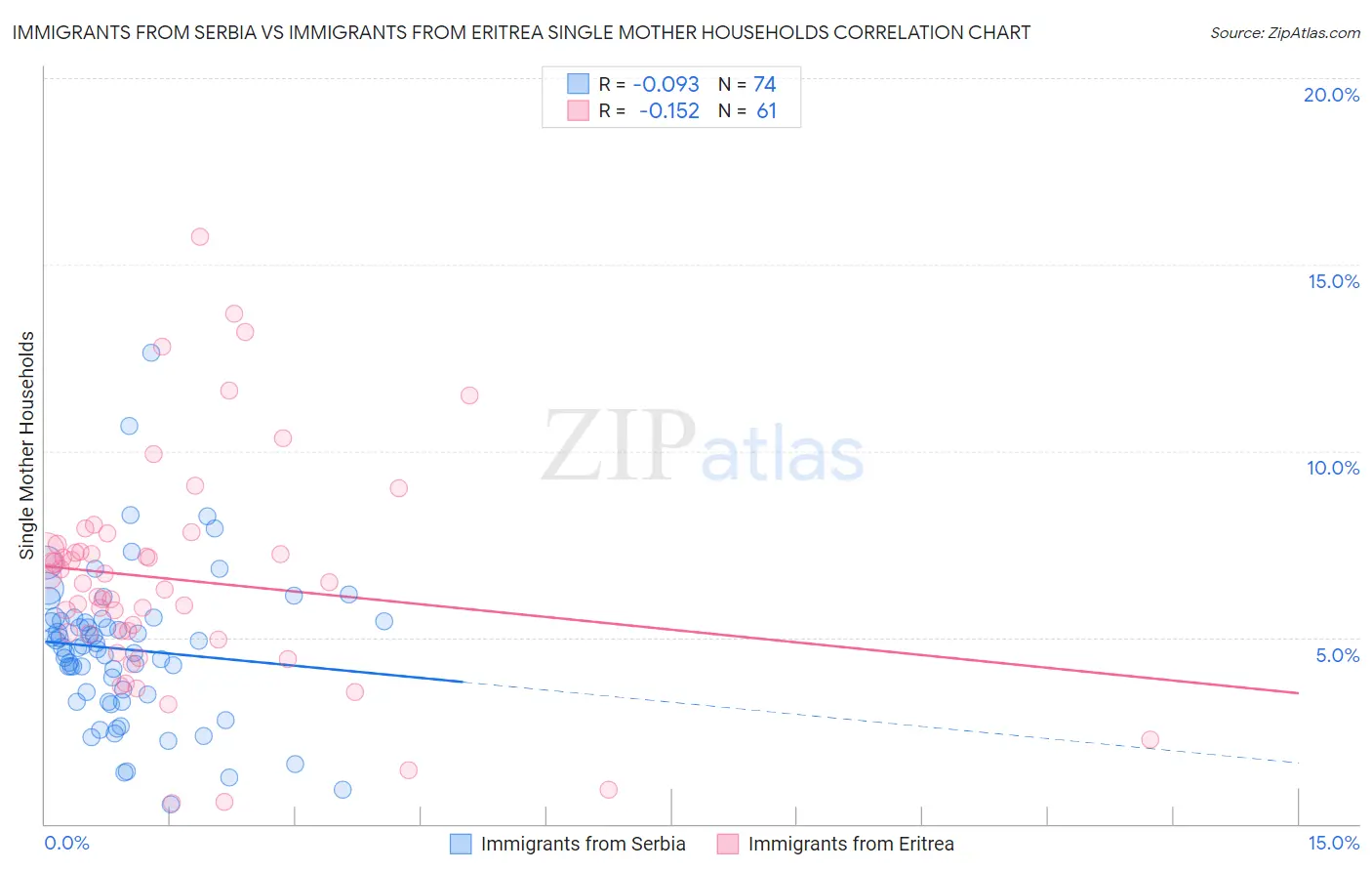 Immigrants from Serbia vs Immigrants from Eritrea Single Mother Households