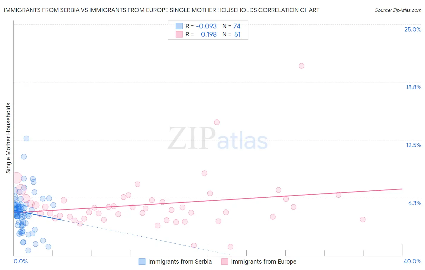 Immigrants from Serbia vs Immigrants from Europe Single Mother Households