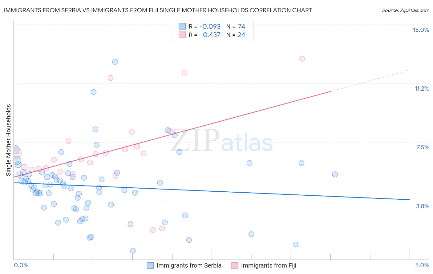 Immigrants from Serbia vs Immigrants from Fiji Single Mother Households