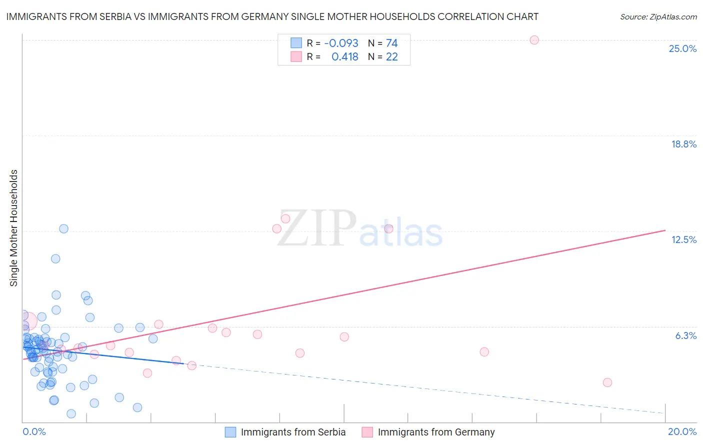Immigrants from Serbia vs Immigrants from Germany Single Mother Households