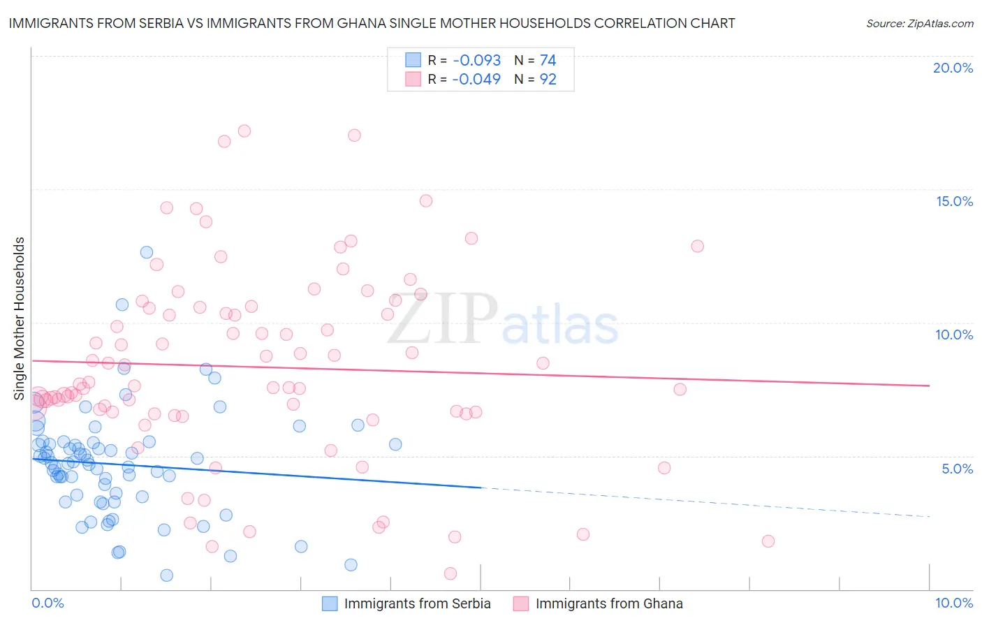 Immigrants from Serbia vs Immigrants from Ghana Single Mother Households