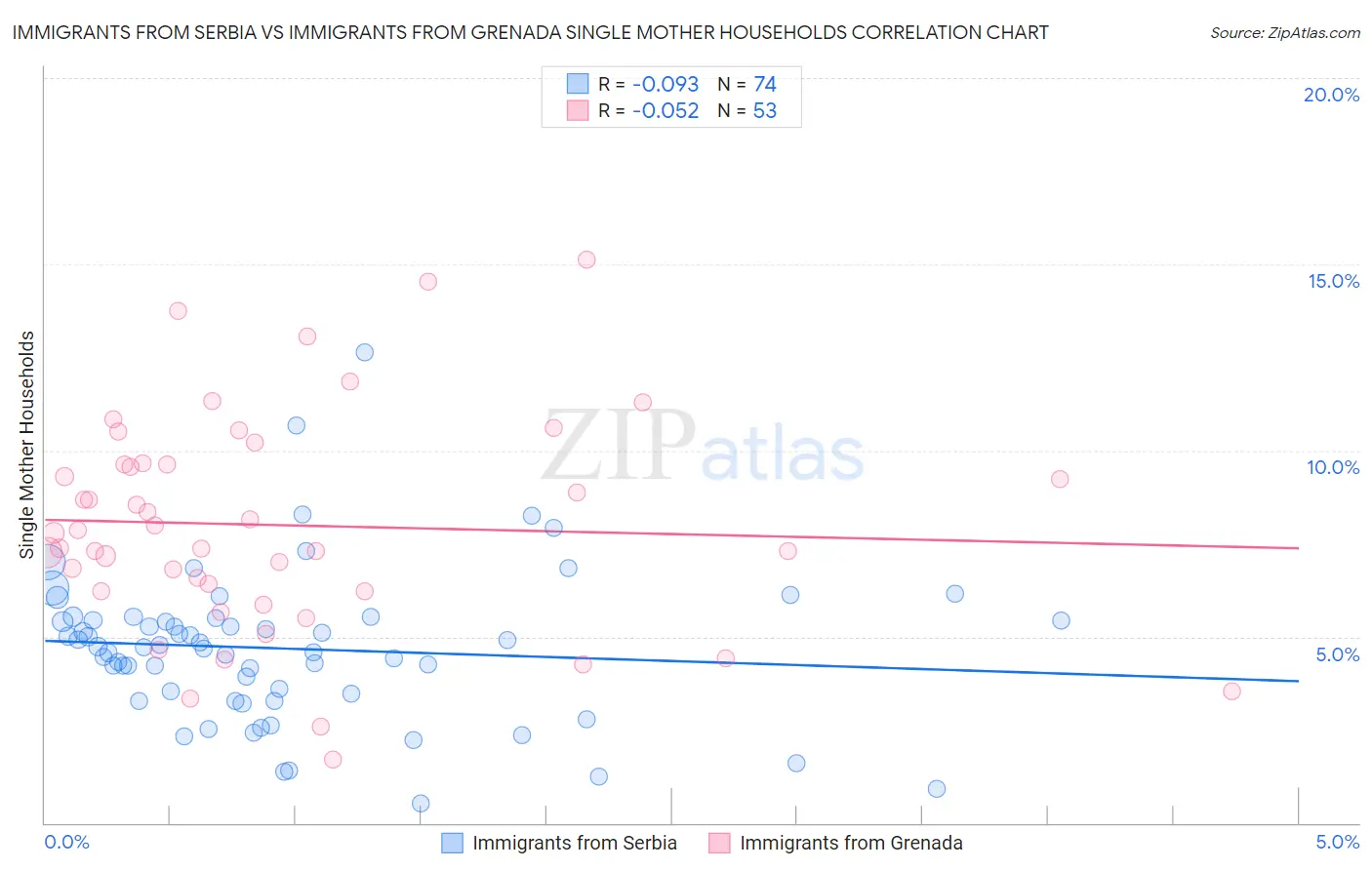 Immigrants from Serbia vs Immigrants from Grenada Single Mother Households