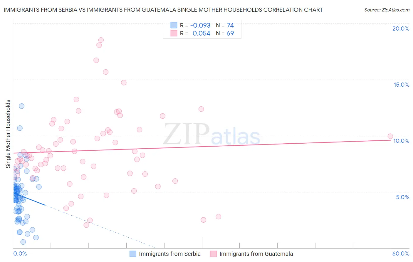 Immigrants from Serbia vs Immigrants from Guatemala Single Mother Households