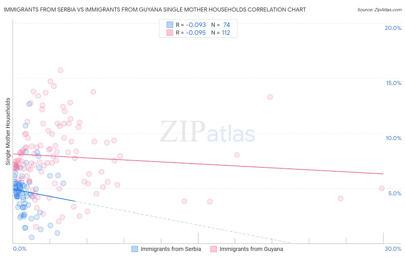 Immigrants from Serbia vs Immigrants from Guyana Single Mother Households