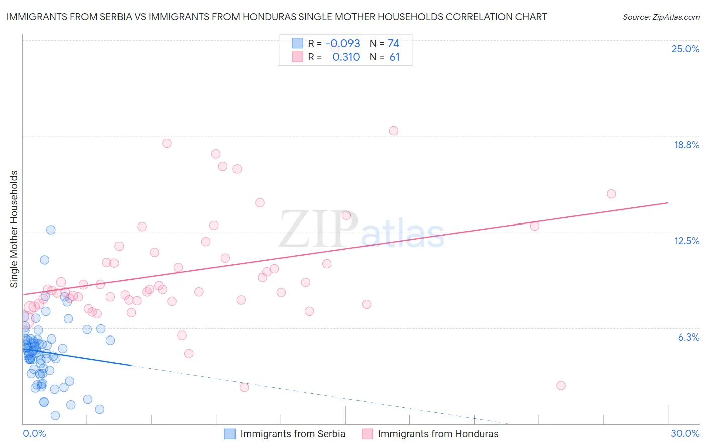 Immigrants from Serbia vs Immigrants from Honduras Single Mother Households