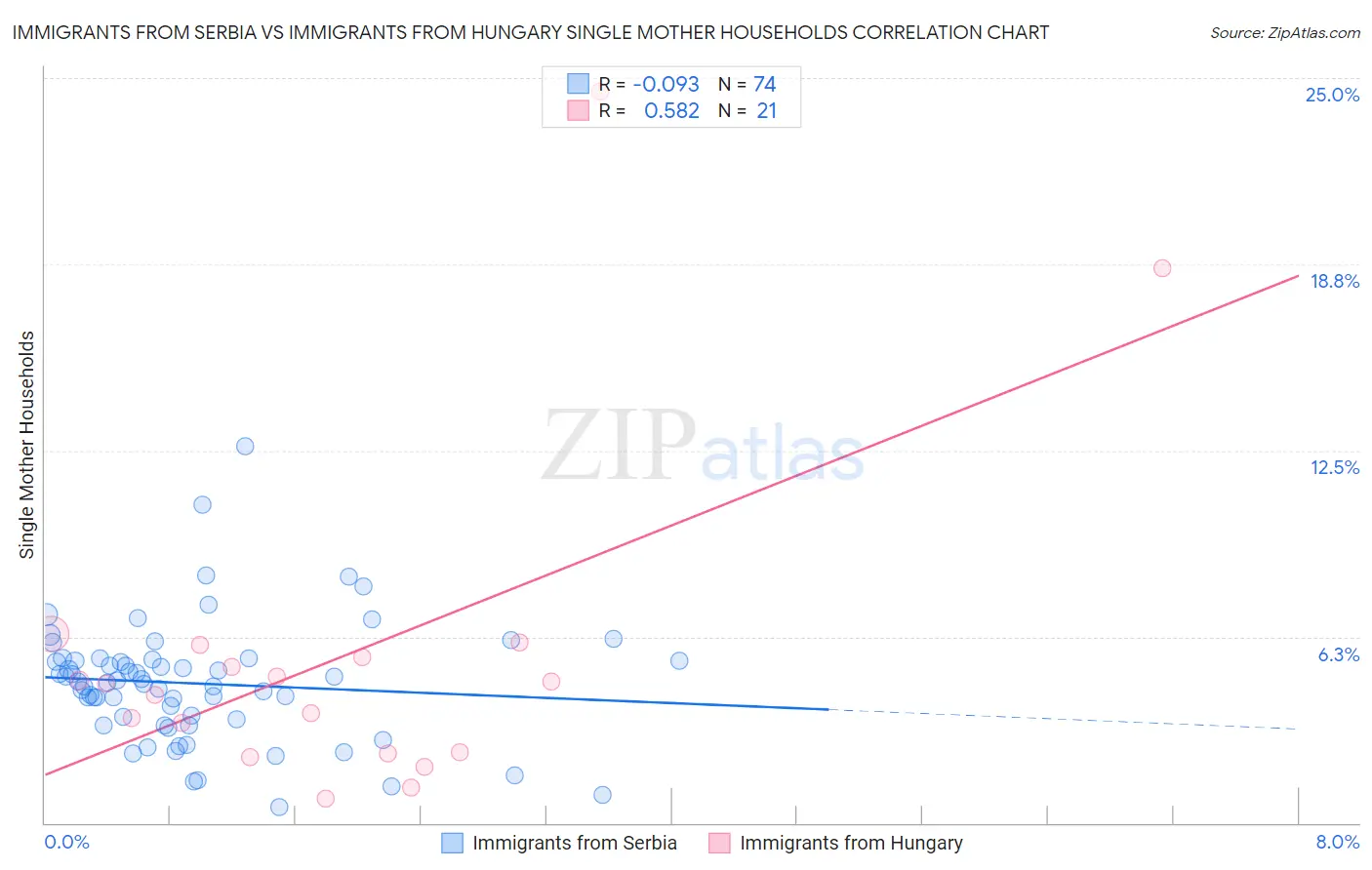 Immigrants from Serbia vs Immigrants from Hungary Single Mother Households