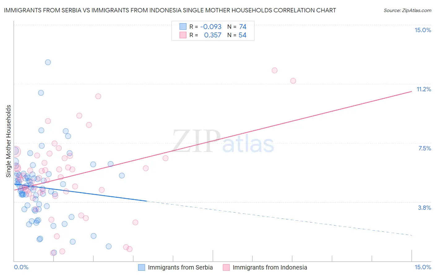 Immigrants from Serbia vs Immigrants from Indonesia Single Mother Households