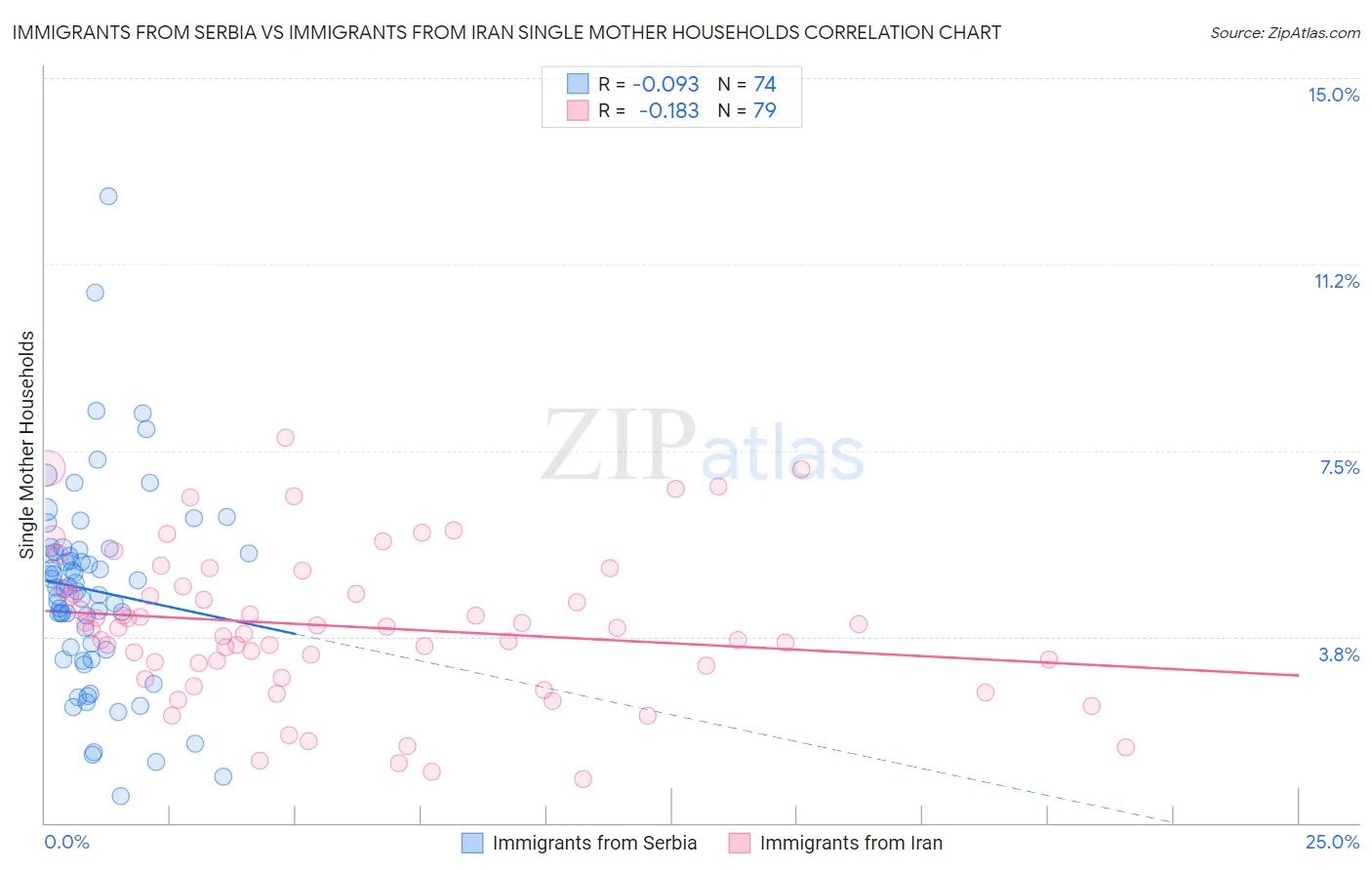 Immigrants from Serbia vs Immigrants from Iran Single Mother Households