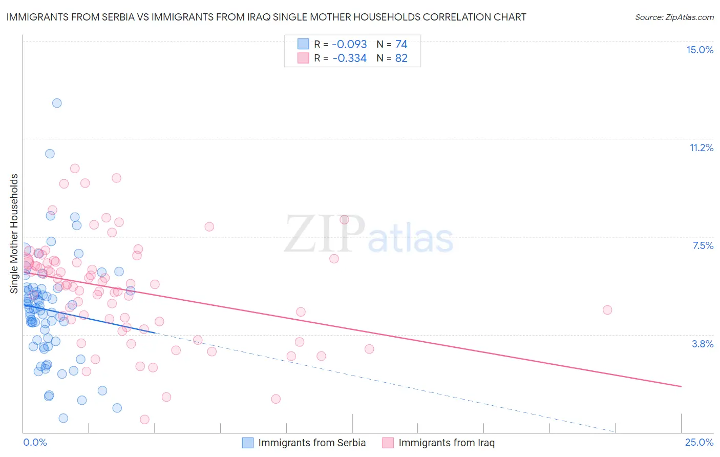 Immigrants from Serbia vs Immigrants from Iraq Single Mother Households