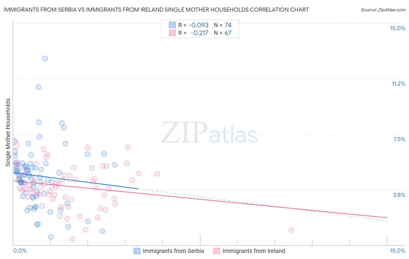 Immigrants from Serbia vs Immigrants from Ireland Single Mother Households