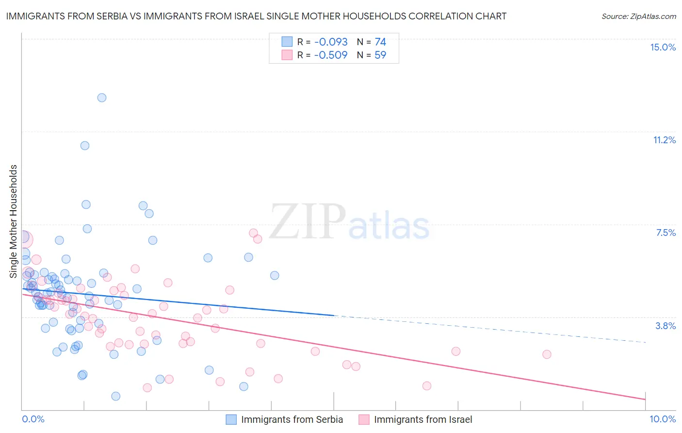 Immigrants from Serbia vs Immigrants from Israel Single Mother Households