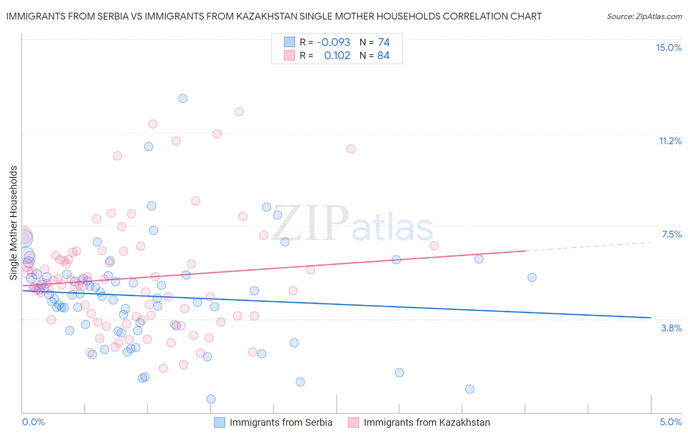 Immigrants from Serbia vs Immigrants from Kazakhstan Single Mother Households